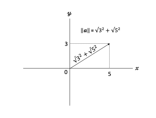 1 データサイエンティストを目指す為の勉強 線形代数編 ベクトル うえちゃん Note