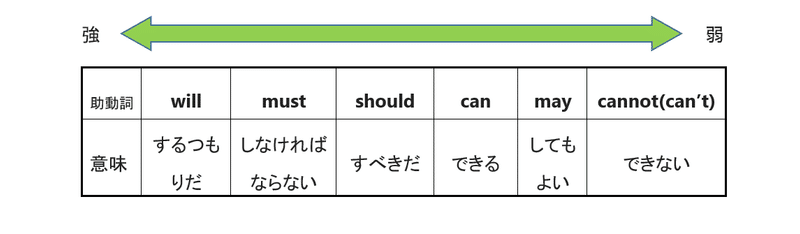 運動部でも逆転可能 やり直し中学英語 １０ 助動詞 マチヒコの英語で下克上 Note