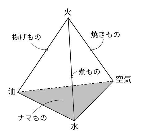 料理の四面体の図