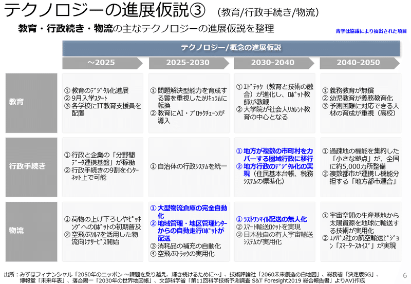 テクノロジーの進展仮説③