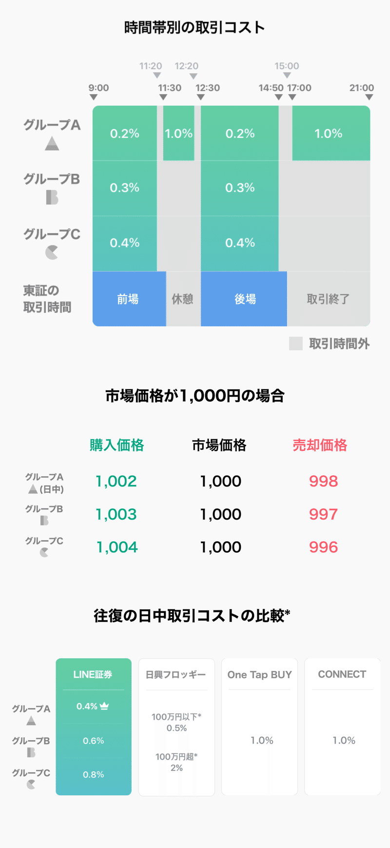 1株から取引できる いちかぶ の対象銘柄が1 015銘柄に大幅拡大 Line証券公式 Note 1株から取引できる いちかぶ の対象銘柄が1 015銘柄に大幅拡大 Line証券公式 Note