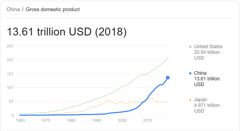 中国GDP