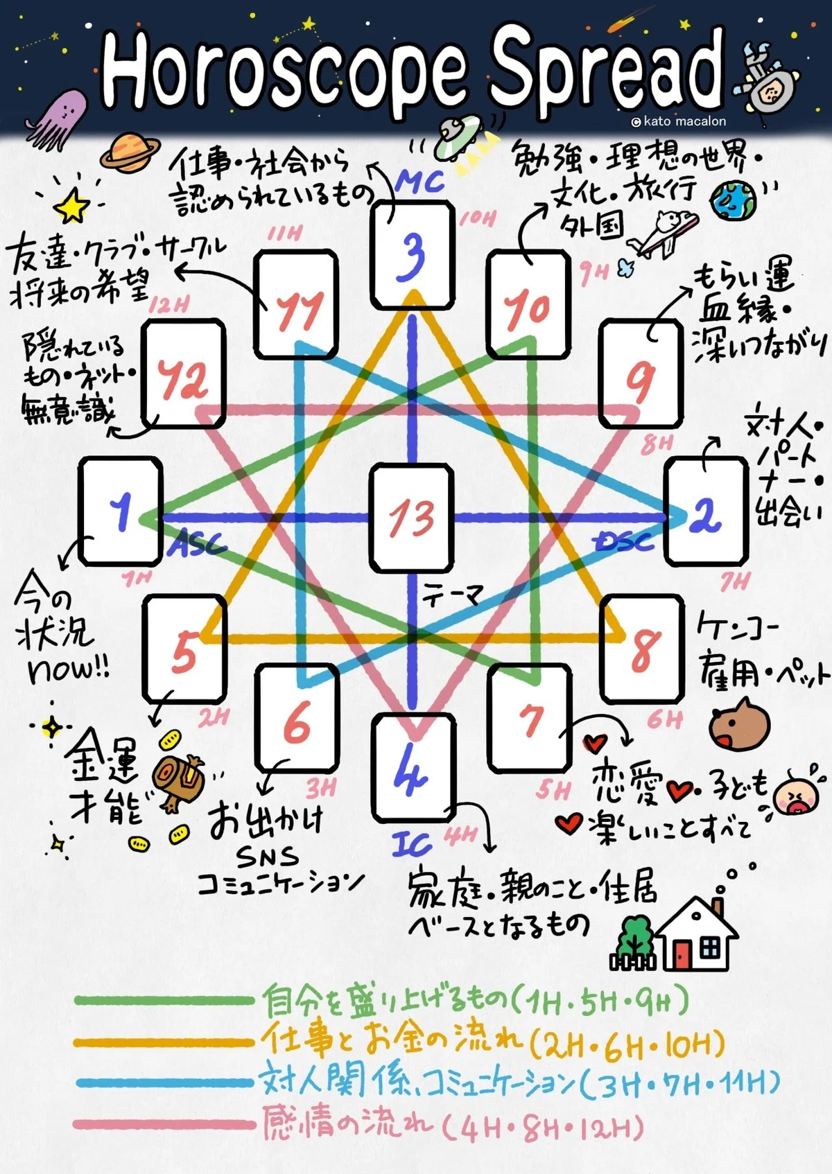 13星座のタロットカード 占星術 占い 見せよ オラクル