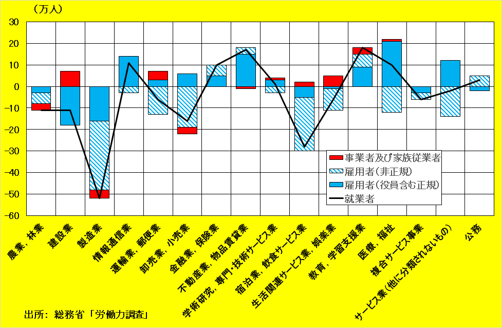 産業別就業者[2483]