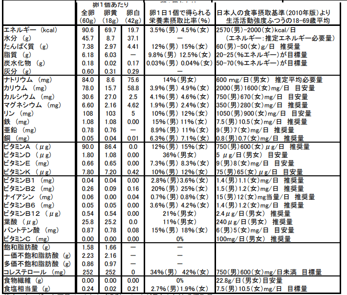 卵　栄養成分表