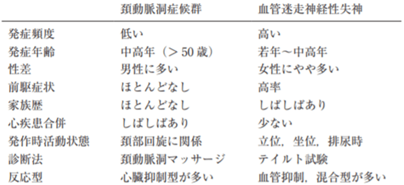 神経調節性失神 Neurally Mediated Syncope Nms 循環器drぷー Note