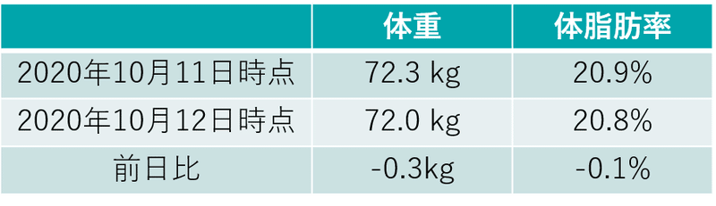 体重・体脂肪率比較_20201012