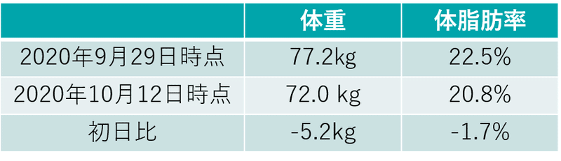 体重・体脂肪率比較_20201012-2