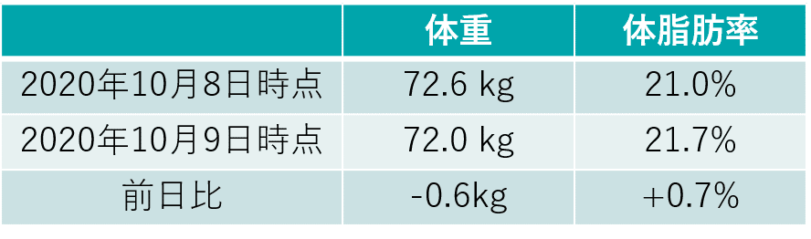 体重・体脂肪率比較_20201009