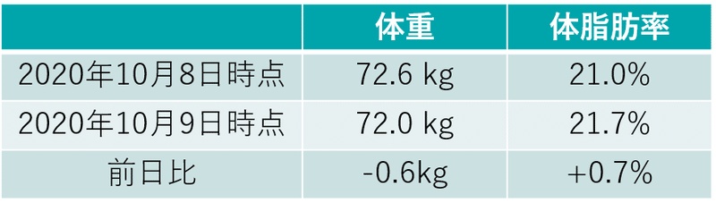 体重・体脂肪率比較_20201009