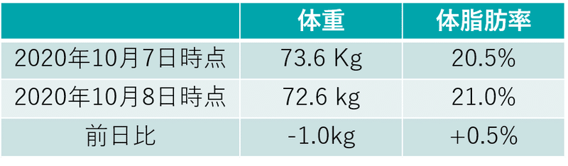 体重・体脂肪率比較_20201008