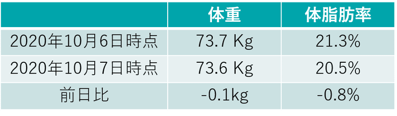 体重・体脂肪率比較_20201007