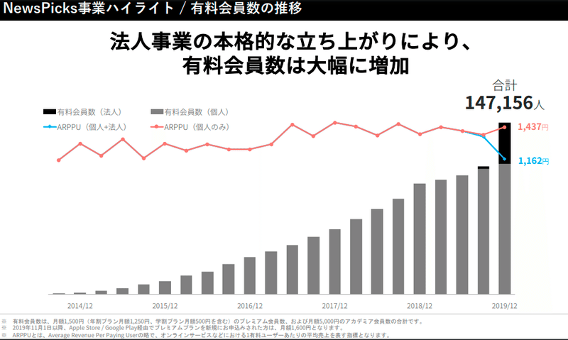 会員数の推移2019年決算