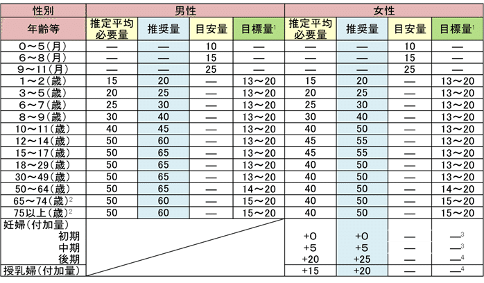必要なたんぱく質の量と食べ物 Tany Note