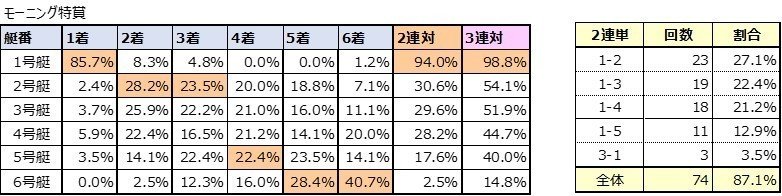 モーニング特賞