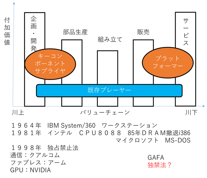 スマイルカーブとサッカーの戦術 アッシュ 某企業の知財部員 Note
