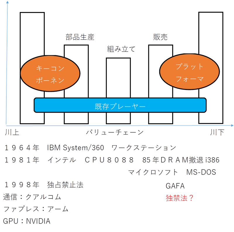 スマイルカーブとサッカーの戦術 アッシュ 某企業の知財部員 Note スマイルカーブとサッカーの戦術 アッシュ 某企業の知財部員 Note