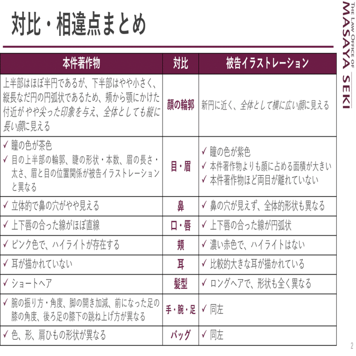 キャラクターってどれくらい似てると権利侵害なの 1 複製 かどうかの区別 弁護士 関 真也 Note