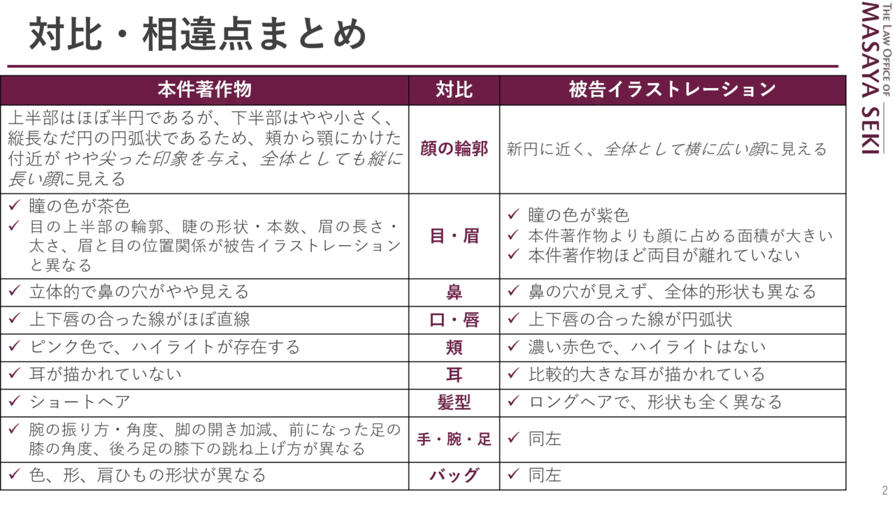 キャラクターってどれくらい似てると権利侵害なの 1 複製 かどうかの区別 弁護士 関 真也 Note キャラクターってどれくらい似てると権利侵害なの 1 複製 かどうかの区別 弁護士 関 真也 Note