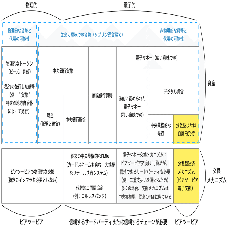 デジタル通貨と電子マネーの違いは、決済における概念と合意プロセス｜SEYMOUR