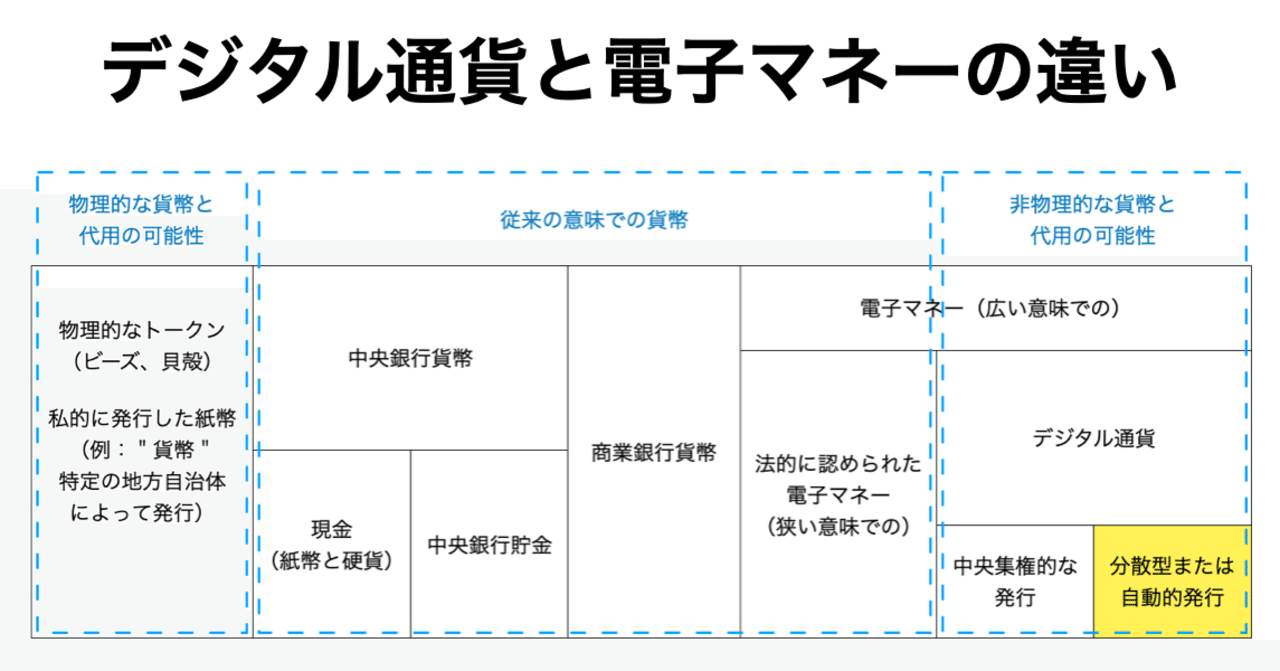 デジタル通貨と電子マネーの違いは、決済における概念と合意プロセス｜SEYMOUR