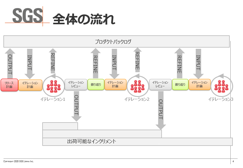 Pdf White Paper 55ページ 車載向けアジャイル開発 Vol 2 車載におけるアジャイル導入の障壁とケーススタディも丁寧に解説 Sgsジャパン株式会社 機能安全 Note