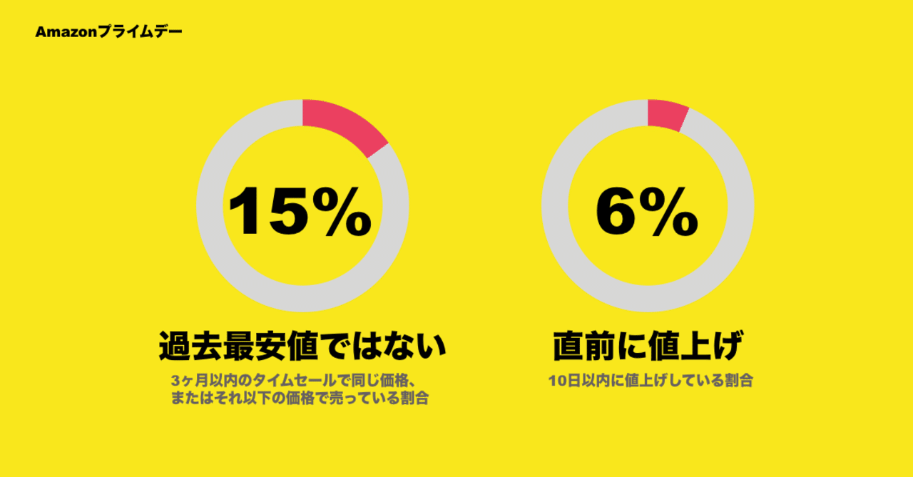 Amazonプライムデーって意外と年に一度のセール価格じゃないよって話 かわちゃん Note Amazonプライムデーって意外と年に一度のセール価格じゃないよって話 かわちゃん Note
