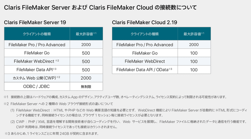 Claris Filemaker Serverを利用できるライセンス 松尾篤 Note