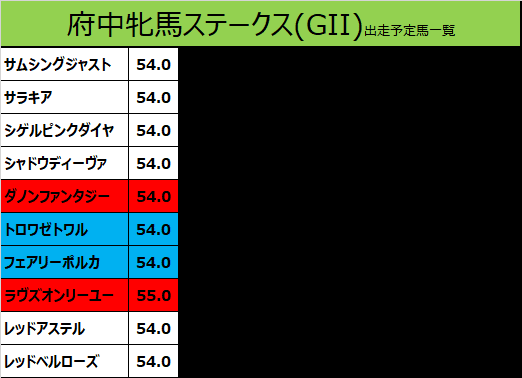 府中牝馬ステークス2020の予想用・出走予定馬一覧