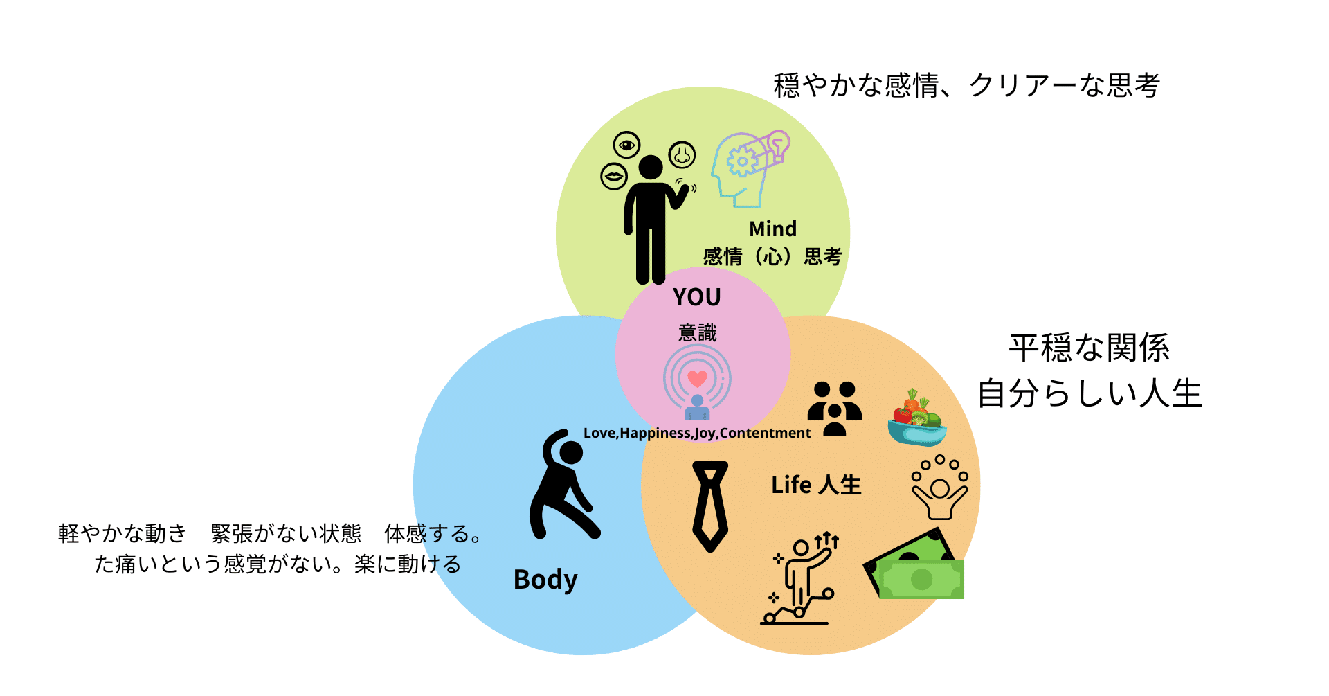 Holistic Health 総体的な健康 イギリス発 心 身体を癒し 魂を喜ばせ 真の自分と繋がるサポートさせて頂くホリスティックライフコーチ Note