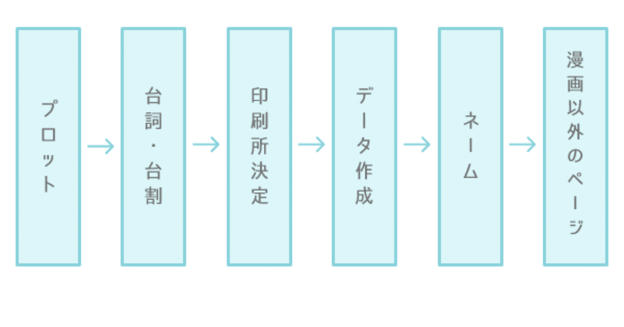 初めての漫画同人誌制作の記録 前編 Mkana Note