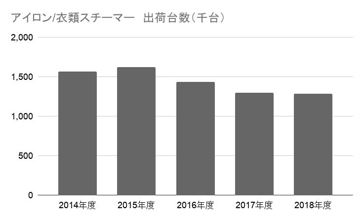 アイロン_衣類スチーマー　出荷台数（千台） 