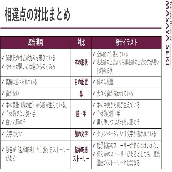 キャラクターってどれくらい似てると権利侵害なの 2 本を擬人化したキャラクターが保護される範囲 弁護士 関 真也 Note