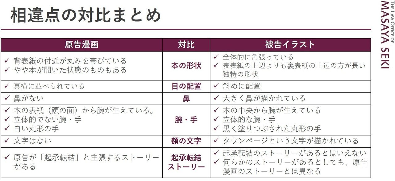 キャラクターってどれくらい似てると権利侵害なの 2 本を擬人化したキャラクターが保護される範囲 弁護士 関 真也 Note キャラクターってどれくらい似てると権利侵害なの 2 本を擬人化したキャラクターが保護される範囲 弁護士 関 真也 Note