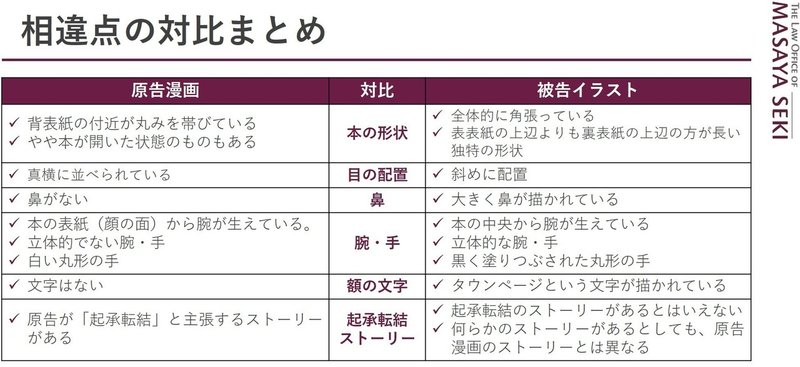 キャラクターってどれくらい似てると権利侵害なの 2 本を擬人化したキャラクターが保護される範囲 弁護士 関 真也 Note キャラクターってどれくらい似てると権利侵害なの 2 本を擬人化したキャラクターが保護される範囲 弁護士 関 真也 Note
