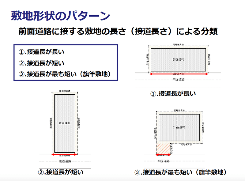 4 1 敷地形状から分かる30の建築パターン 不動産投資情報発信中 Note