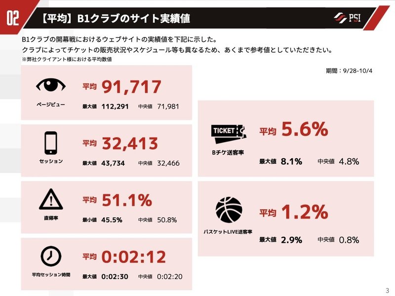 Bリーグクラブのウェブサイト業界平均値 開幕戦 Psi調べ C Lab By Psi