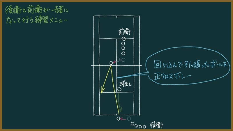 273ページ目 もちおのソフトテニスノート 前衛後衛が一緒になって行うメニュー もちお Note