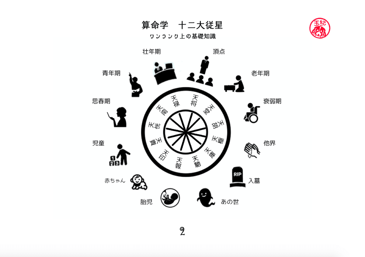 【非売品】算命学 天中殺概論・十大主星、十二大従星概論 非売品】算命学 天中殺概論・十大主星、十二大従星概論