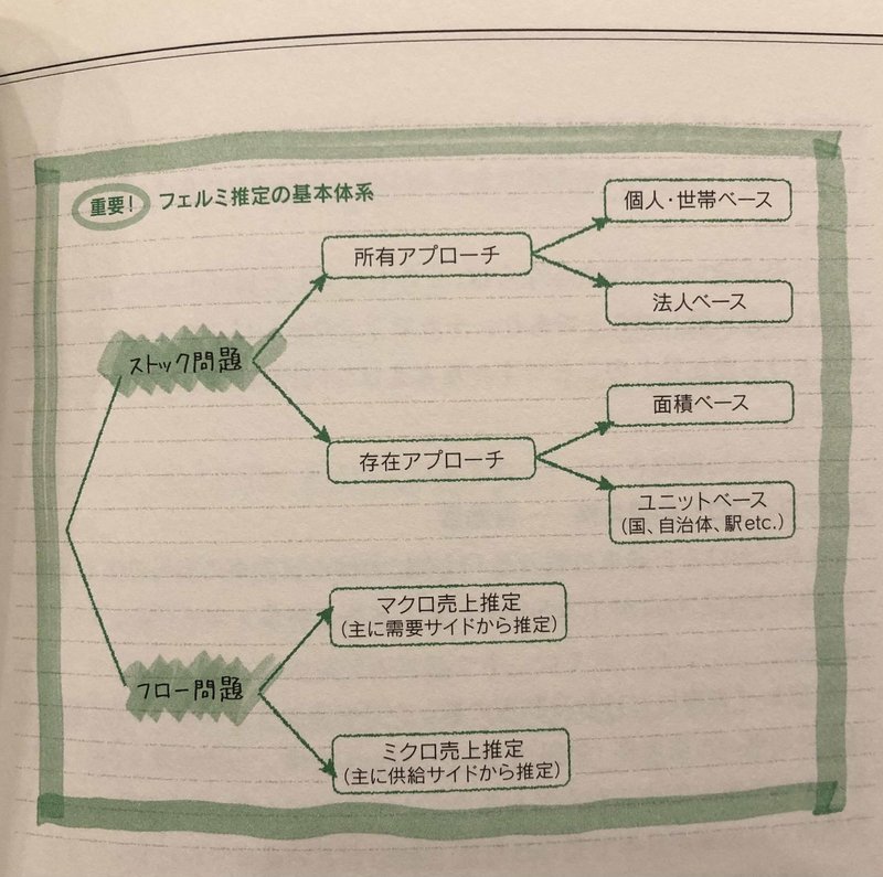 地頭を鍛えるフェルミ推定ノート Noob Note