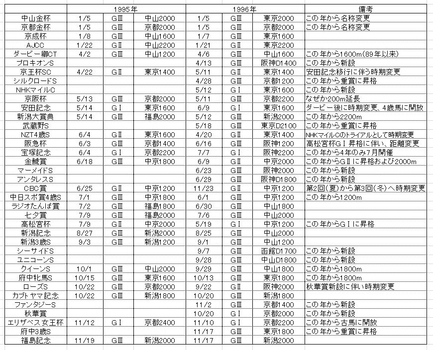 開催日割の変遷④ 1996～1999年｜遊真