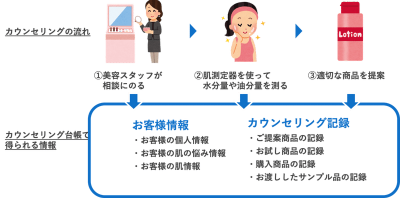 アイスタイル 共通カウンセリング台帳 が目指すのは 業界変革と一貫した顧客体験 Beautytech Jp