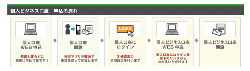 ネットバンク比較 楽天銀行とジャパンネット銀行の申込み方法の違い 伊達一詔 Note