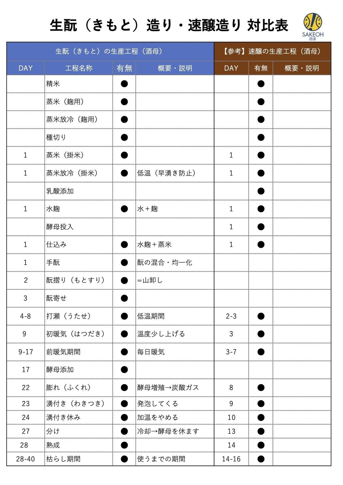 生産工程比較（生もと・速醸)