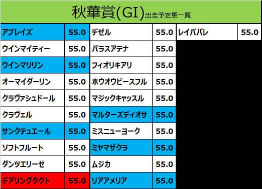 秋華賞2020の予想用・出走予定馬一覧