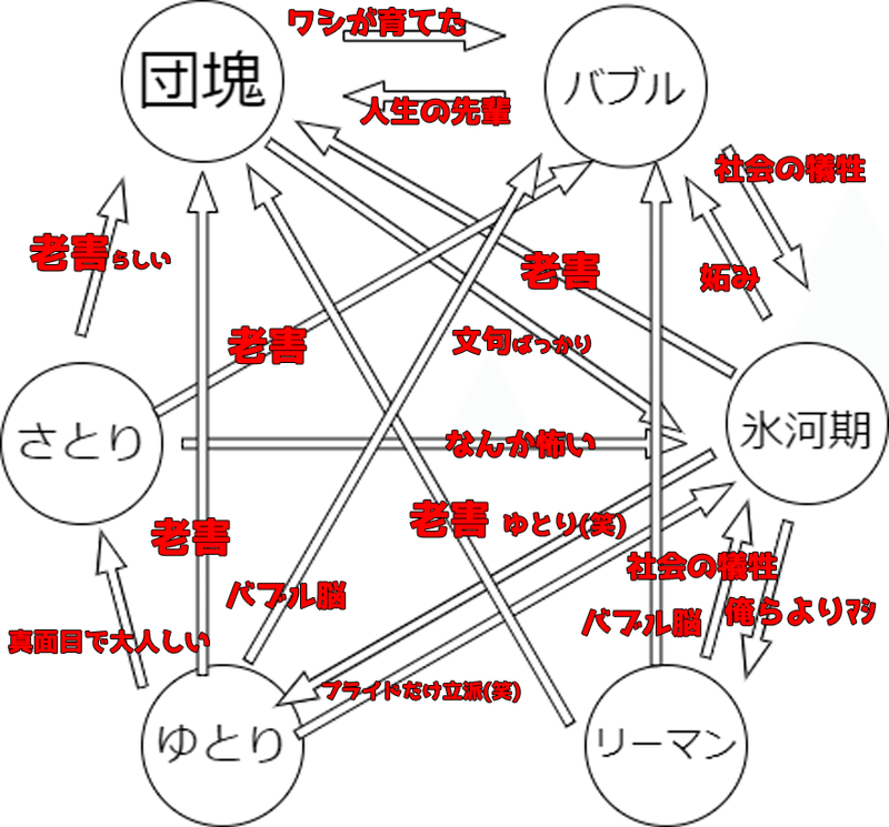 世代分析 団塊 バブル 氷河期 リーマン ゆとり さとり の経済 政治 文化 思考推移 ウルリム ムワク Note