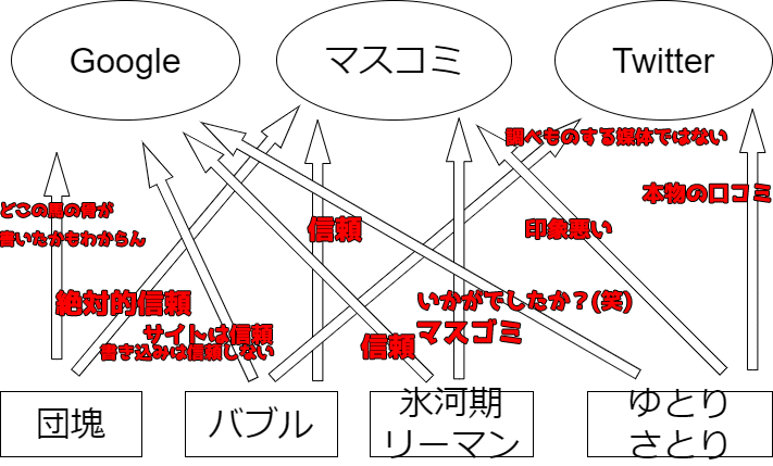 世代分析 団塊 バブル 氷河期 リーマン ゆとり さとり の経済 政治 文化 思考推移 ウルリム ムワク Note