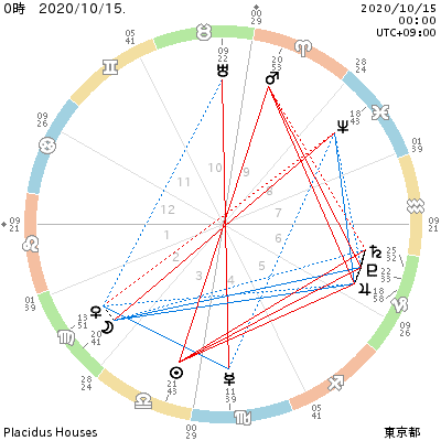 見方 ホロスコープ