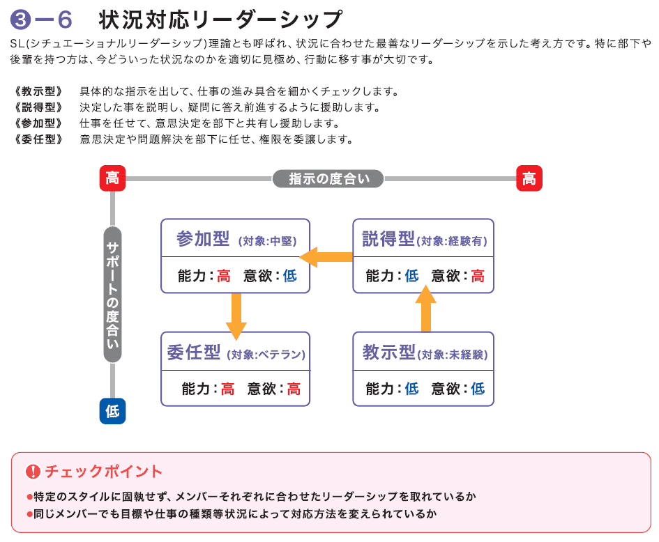 状況対応型リーダーシップ2 シチュエーショナルリーダーシップII 状況