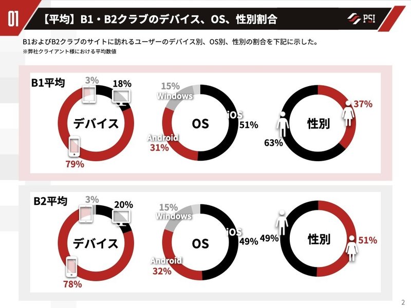 Bリーグクラブのウェブサイト業界平均値 開幕戦 Psi調べ C Lab By Psi